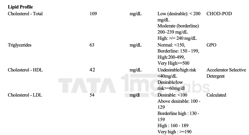 Kshitiz lipid panel after